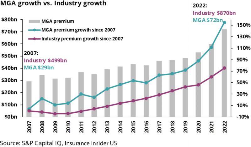 MGA growth vs industry growth.png