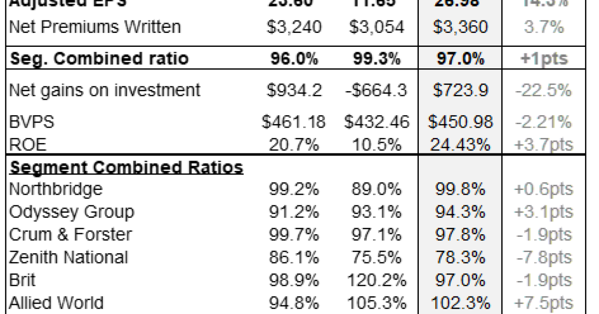 Fairfax Financial earnings see boost in Q1 from investments
