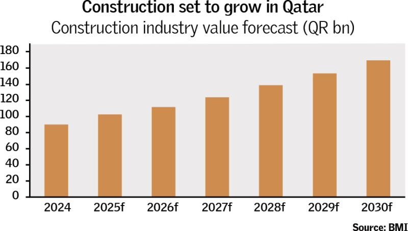 qatar-constructions-growth-d3-oct25.jpg