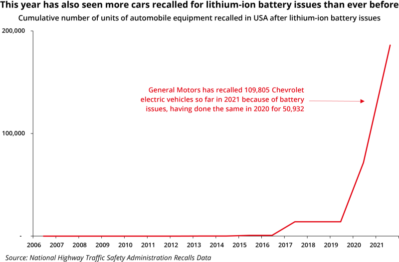 This year has also seen more cars recalled for lithium-ion battery issues than ever before ID 14 Sept v2.png