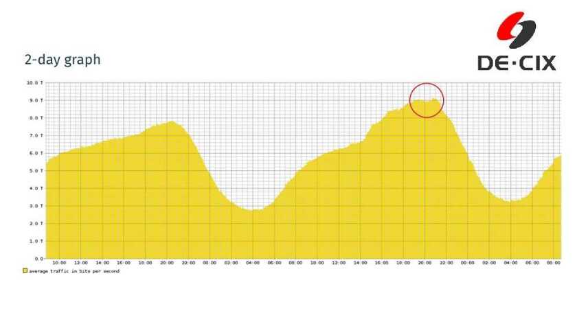 9,1 Tbit per second at DE-CIX Frankfurt 995x559.jpg