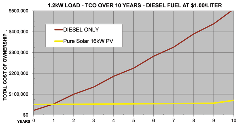 apollo7-tco-pure-solar-and-diesel-generator-for-1-2kw-load.png