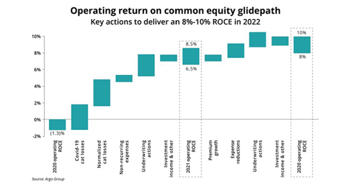 Argo It's time to think about a sale of this franchise Insurance Insider US