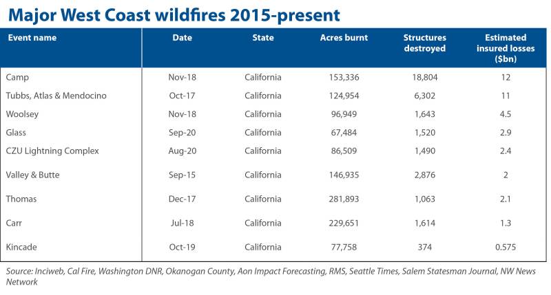 Major West Coast wildfires 2015-present.jpg