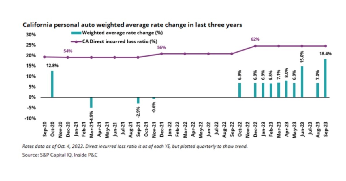 September rate filing data California DOI permits further personal lines rate rises Insurance