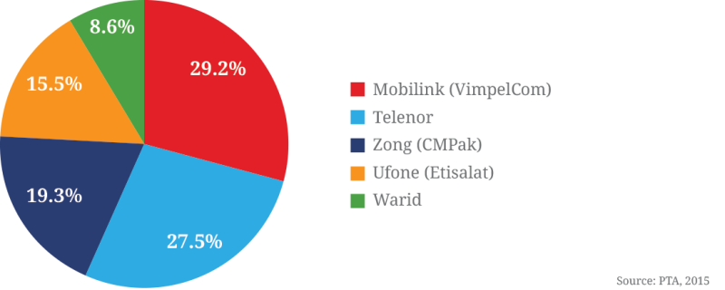 Pakistan-mobile-market-share