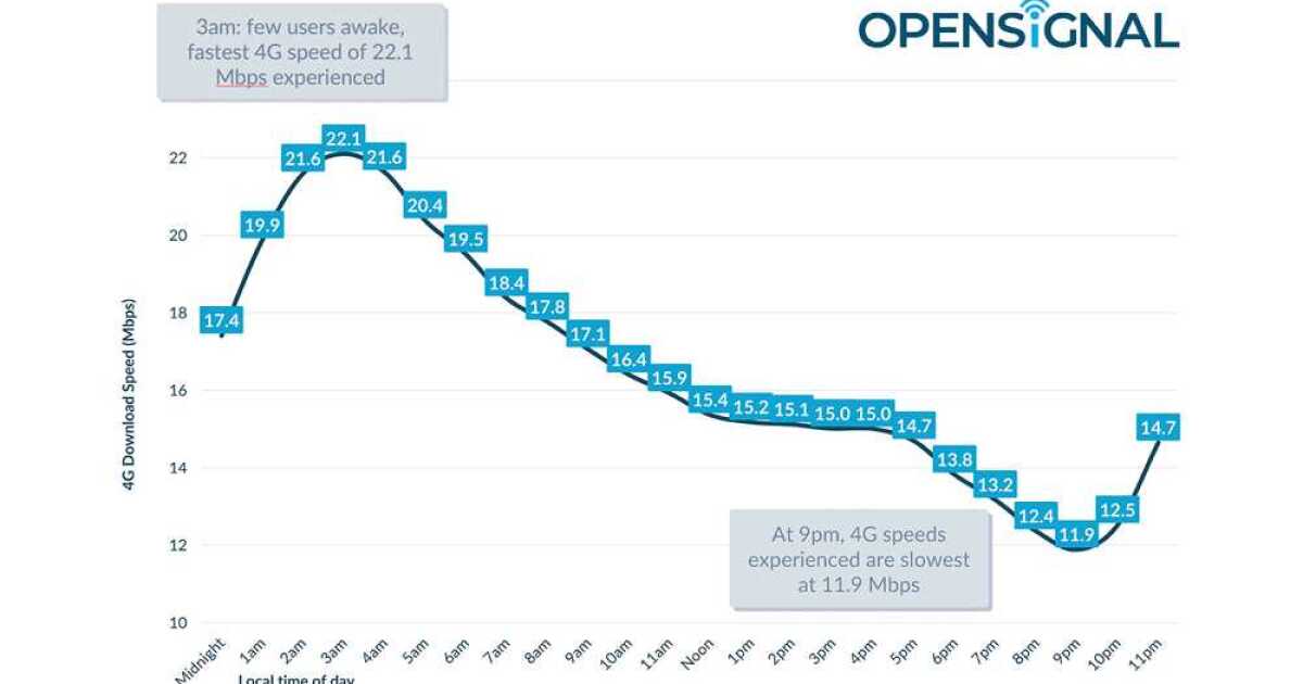 England swings like a pendulum do in 4G speeds, says Opensignal