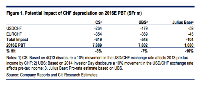 CHF vs. Swiss bank earnings