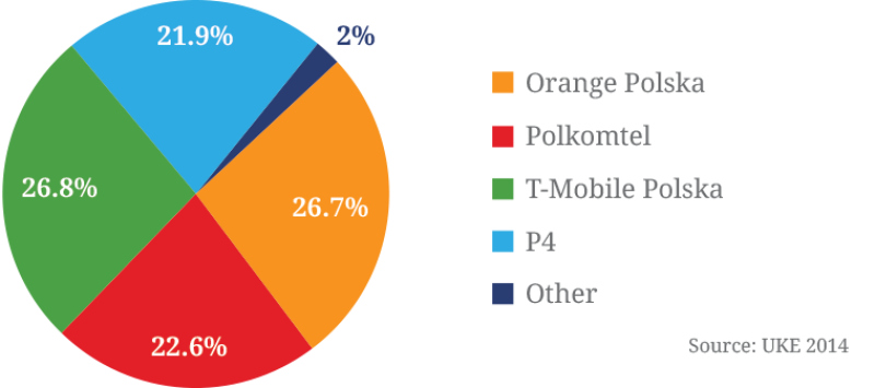 Poland-subscribers