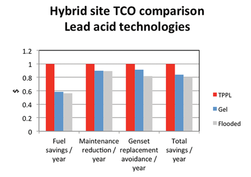 Hybrid-site-TCO-comparison-lead-acid-technologies