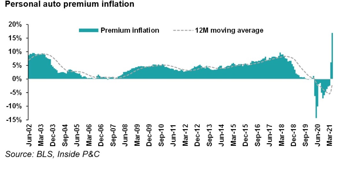 May CPI Auto premium inflation drumbeat gets louder