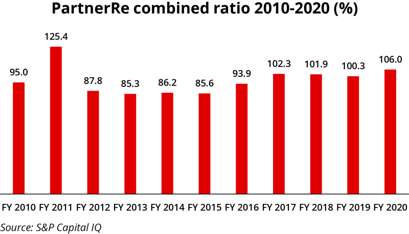 PARTNERre combined ratio ID 26 Oct.png