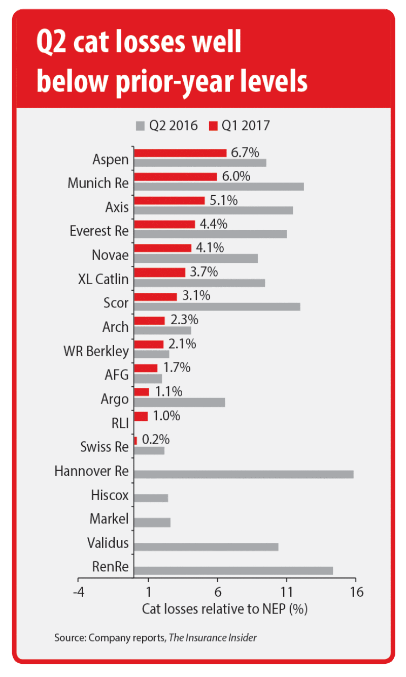 Q2 cat losses