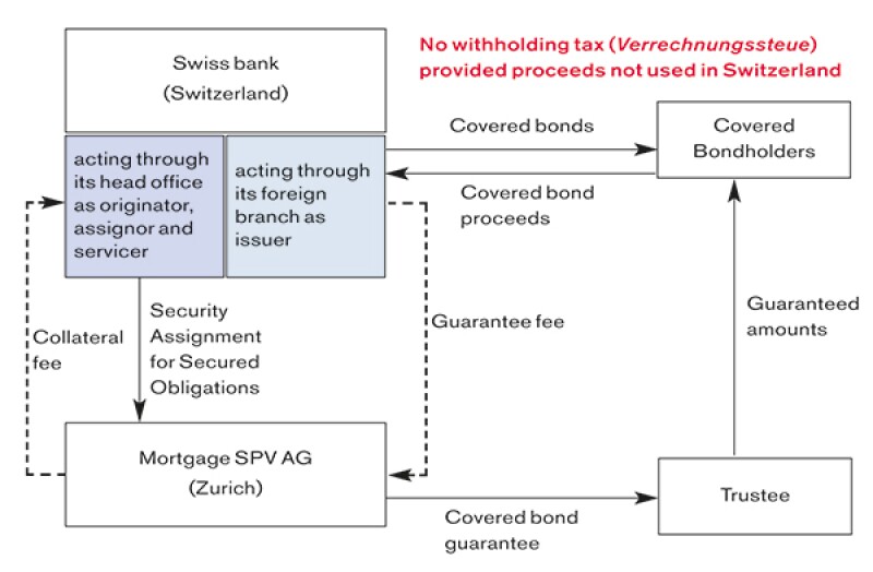 Swiss covered bonds' taxation constraints IFLR