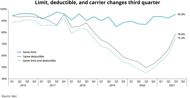 Limit deductible and carrier changes third quarter v2.png
