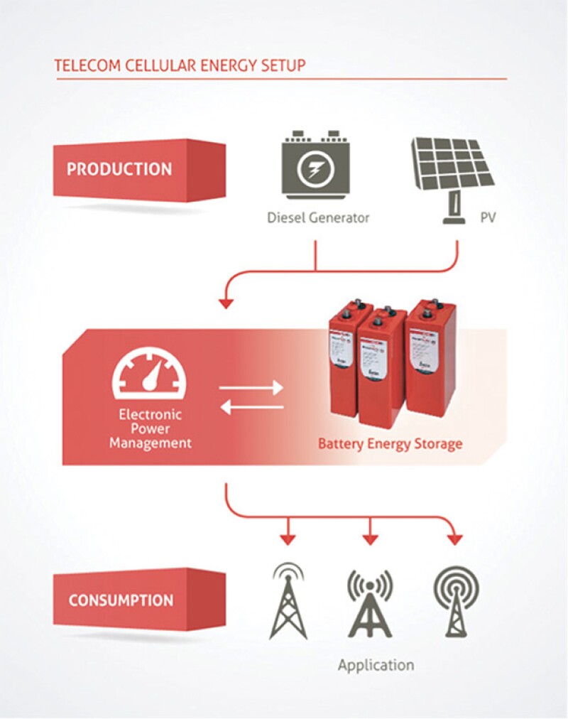 Illustration-of-using-the-battery-as-the-primary-energy-source