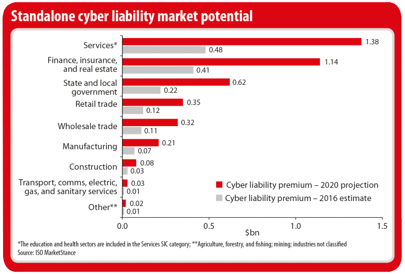 Standalone cyber market potential
