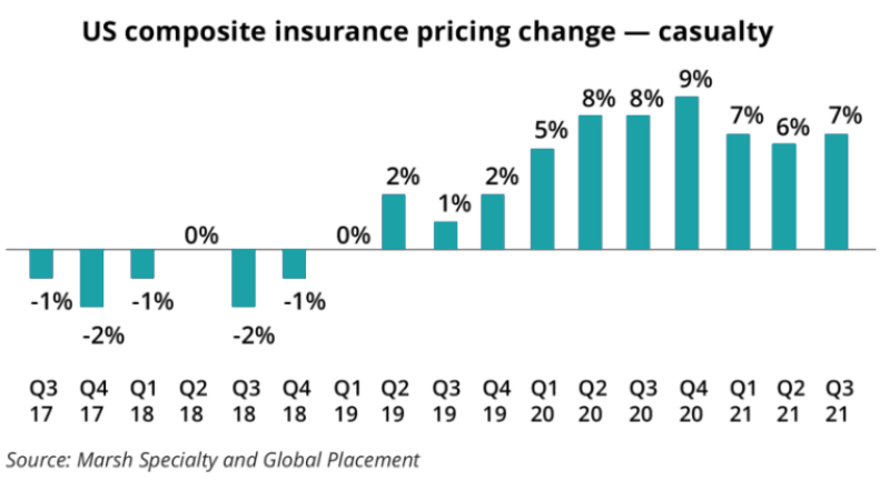 Us composite insurance pricing casualty IPC november 16 2021.png