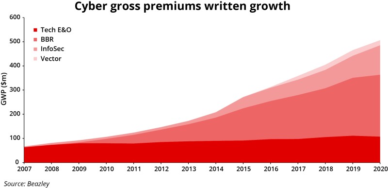Beazley cyber gwp growth ID 8 Feb for 18 may.jpg