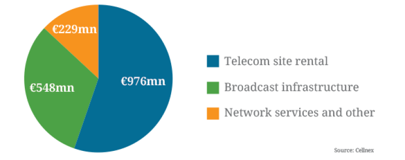 Cellnex-piechart