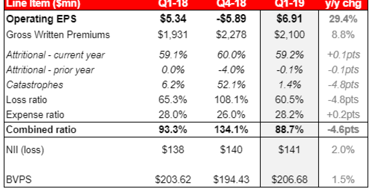 Everest Re posts solid earnings beat in Q1