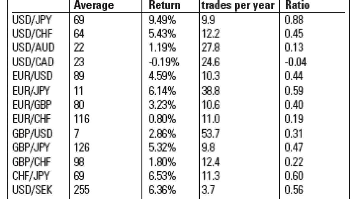 FX Alpha Trading Strategies