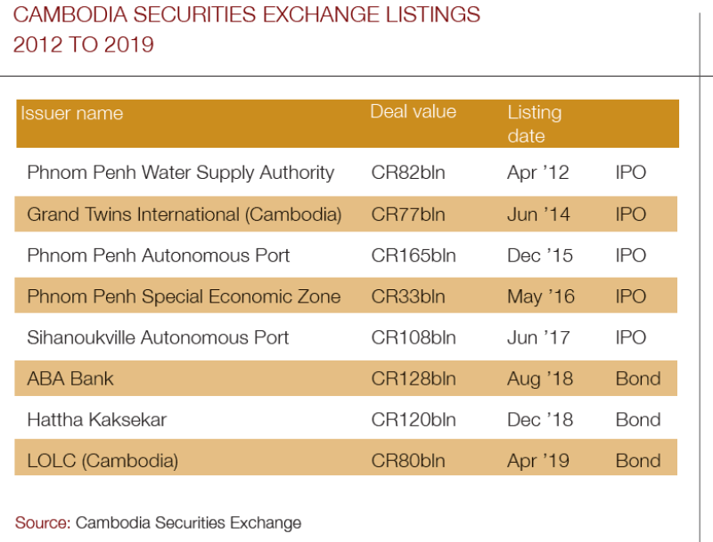 Asiamoney Cambodia The Stock Exchange Takes Baby Steps Asiamoney Cambodia The Stock Exchange Takes Baby Steps