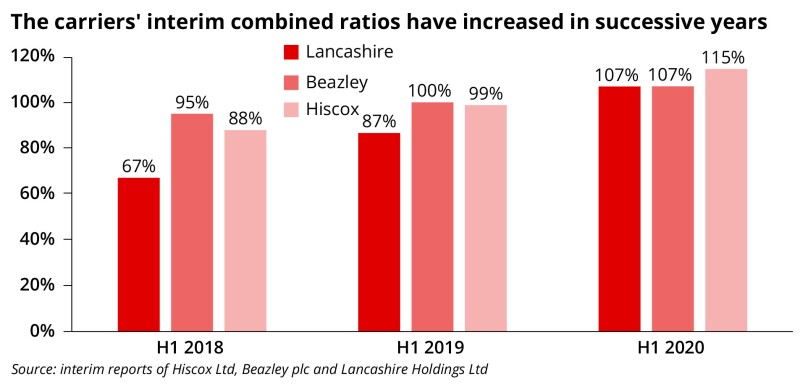 Listed carriers analysis july 20 2021