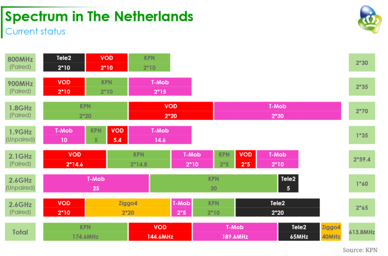 Spectrum-in-the-Netherlands