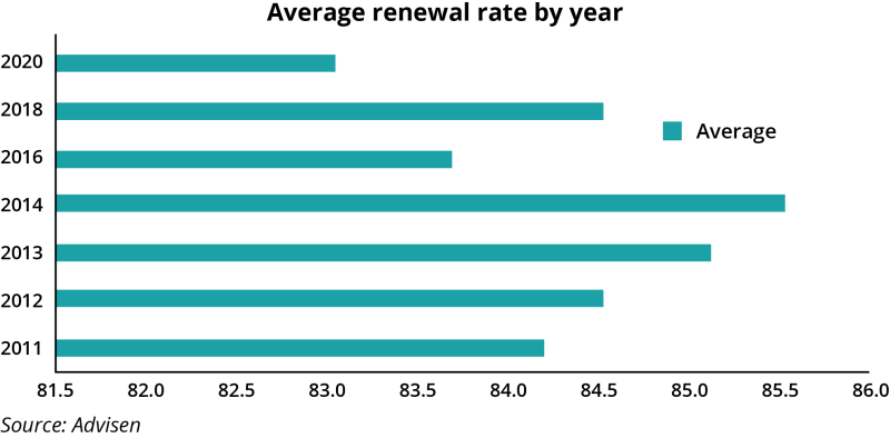 Average renewal rate by year IPC 21 Oct.png