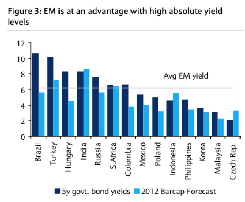 em20is20at20an20advantage20with20high20absolute20yield20levels20-20barcap.png