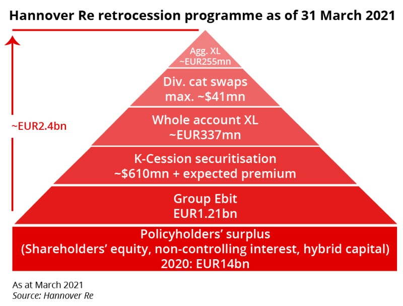 Hannover Re retrocession programme as of 31 March 2021-01.jpg