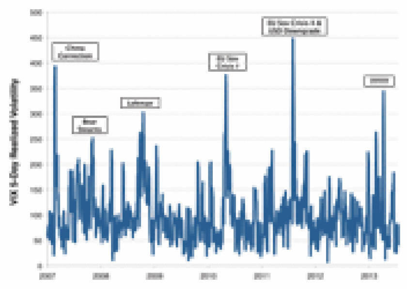 dw-vol-of-vol-chart-080513-125.gif