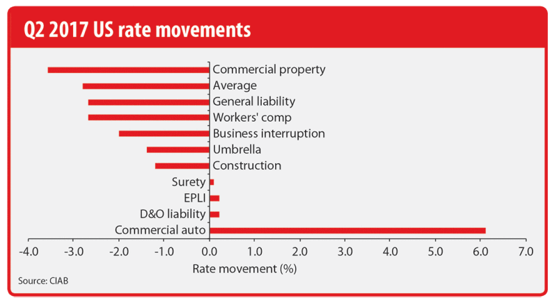 US Q2 rate movements