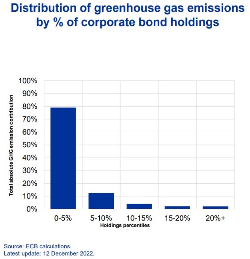 ECB Schnabel speech Jan 2023 graph on GHG distribution.jpg