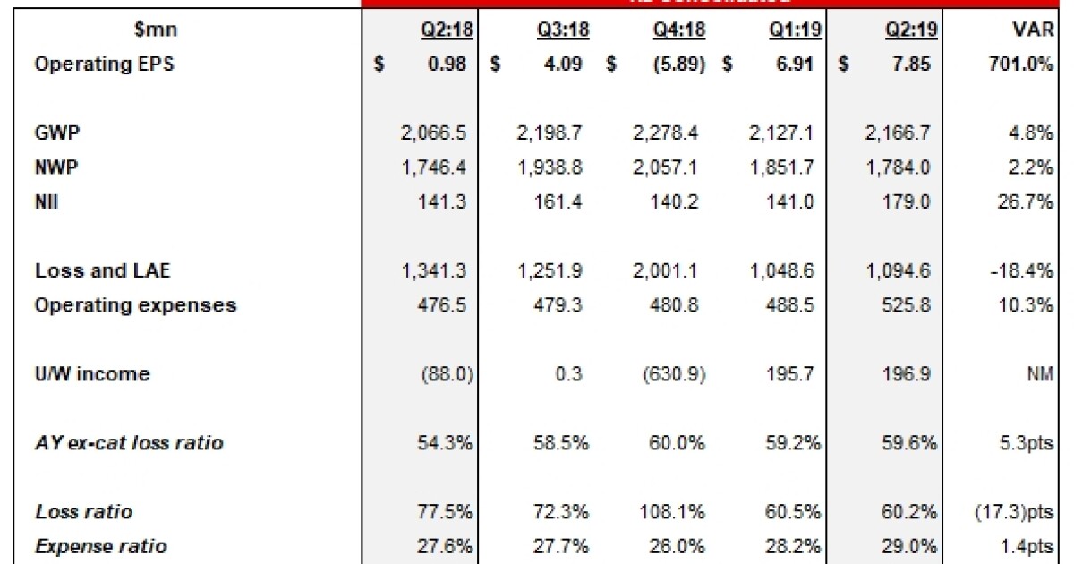 Everest Re shows growth in investments, beats expectations Insurance