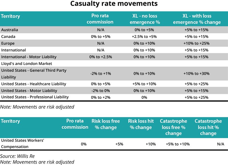 casualty rate movements IPC 9 nov.jpg