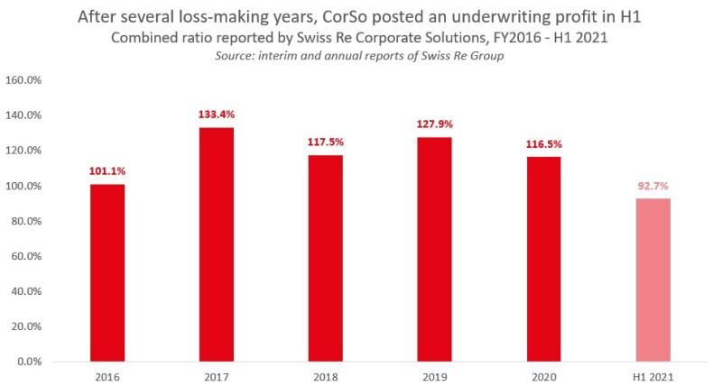 Corso CR after several loss making years.jpg