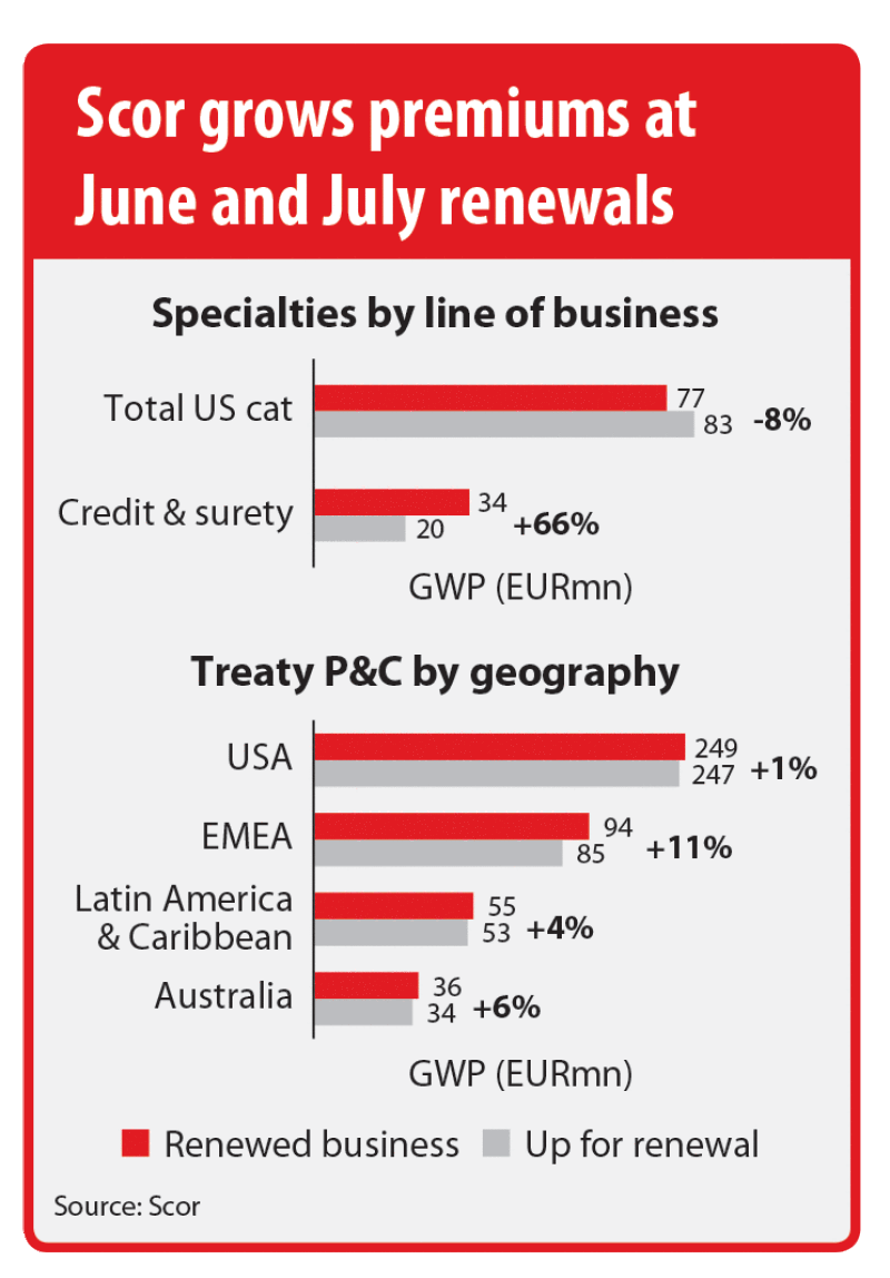 Scor renewals