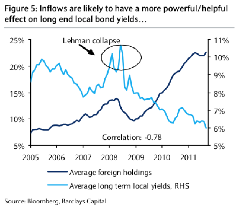 helpful20effect20on20long20end20local20bond20yields20-20barcap.png