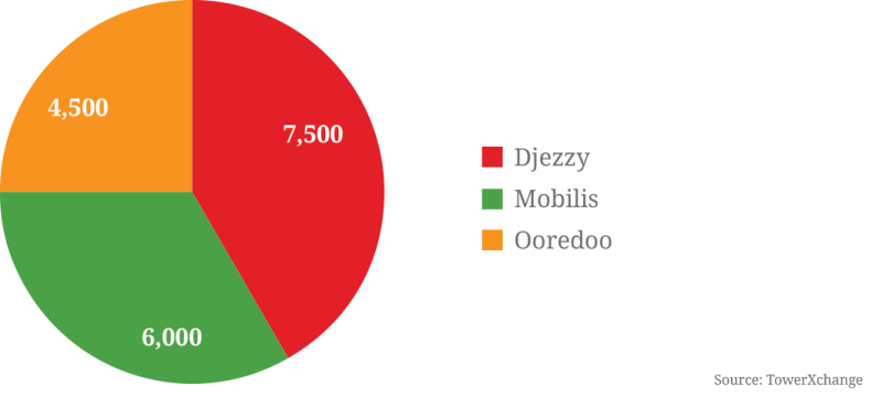 figure-three-algeria-ownership