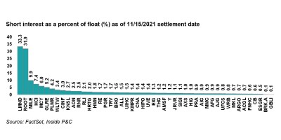 Short interest as percent of float ipc research 30 nov.jpg