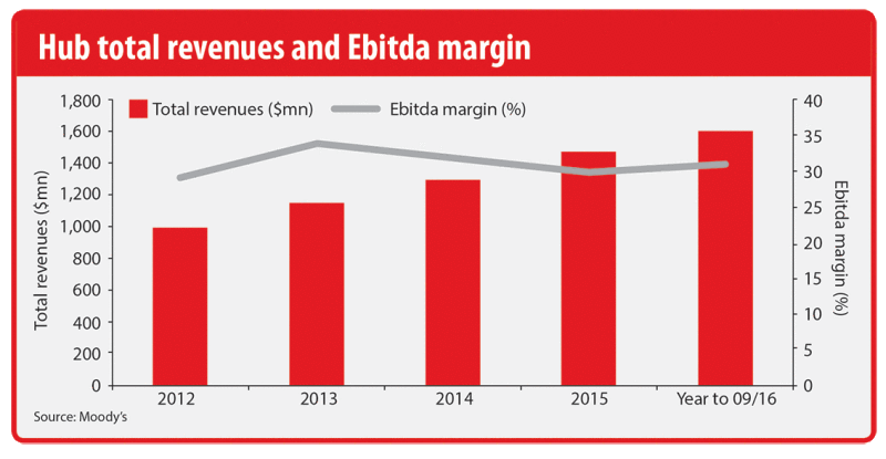 Hub revenues and Ebitda