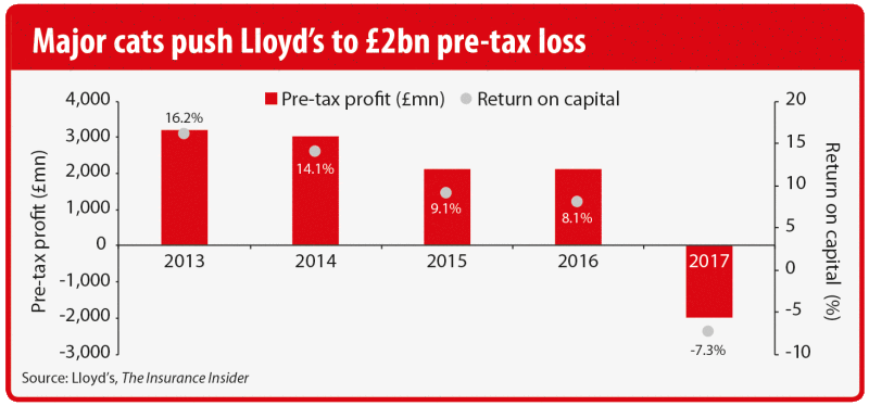 Lloyds los vs return on capital