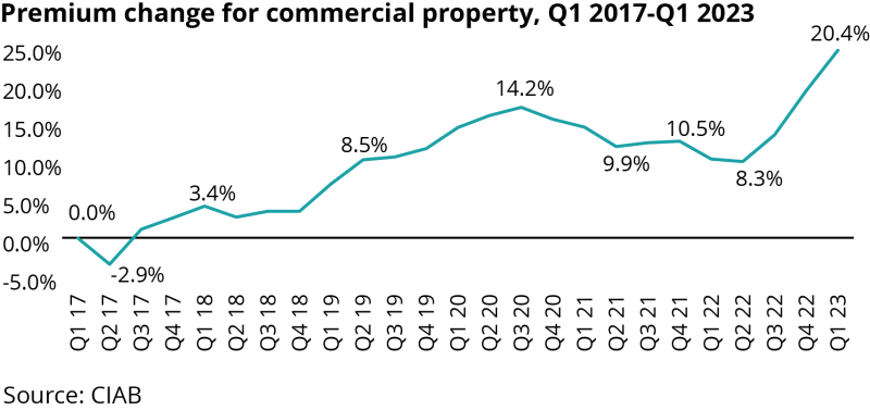 Premium change for commercial property, Q1 2017-Q1 2023.png