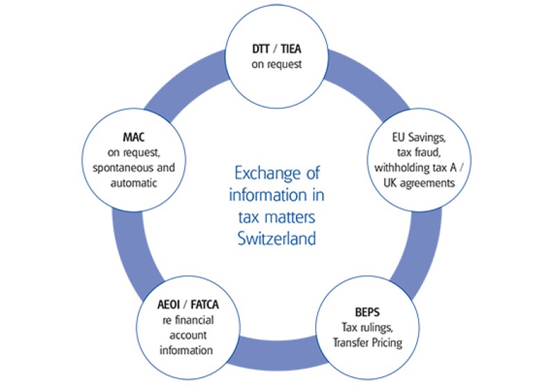 international-exchange-of-information-in-tax-matters-international