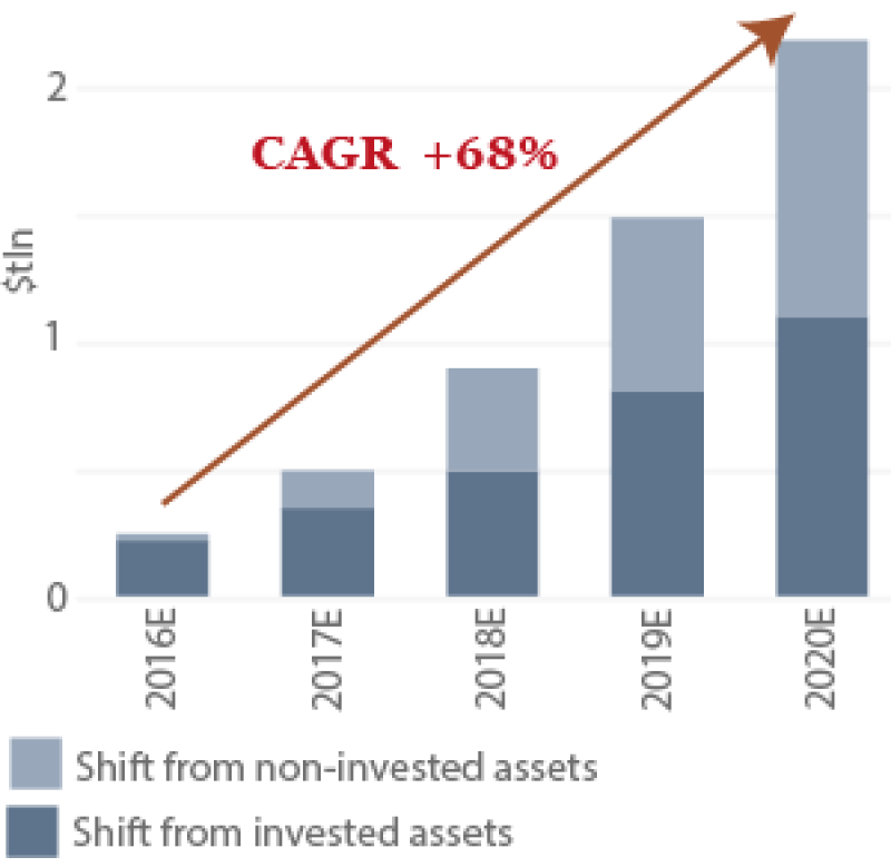 Robo-adviser_CAGR-300