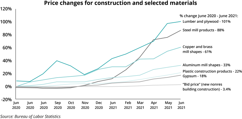 Price changes for construction and selected materials.png