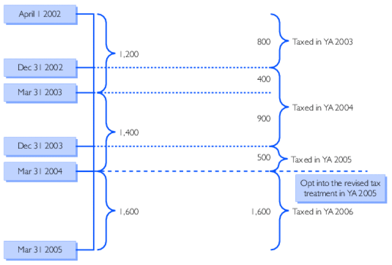 Revisions simplify tax rules and procedures International Tax