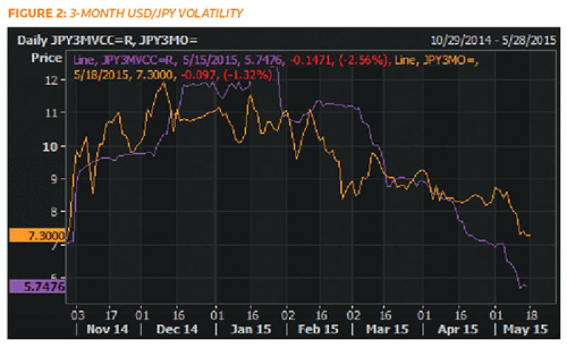 figure 2: 3-Month USD/JPY Volatility